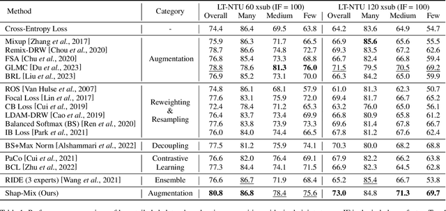 Figure 2 for Shap-Mix: Shapley Value Guided Mixing for Long-Tailed Skeleton Based Action Recognition