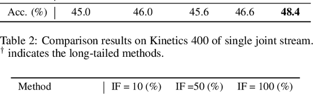 Figure 4 for Shap-Mix: Shapley Value Guided Mixing for Long-Tailed Skeleton Based Action Recognition