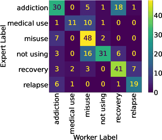 Figure 2 for Identifying Self-Disclosures of Use, Misuse and Addiction in Community-based Social Media Posts