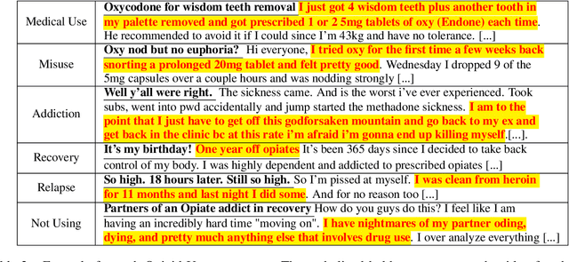 Figure 3 for Identifying Self-Disclosures of Use, Misuse and Addiction in Community-based Social Media Posts
