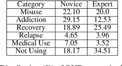 Figure 4 for Identifying Self-Disclosures of Use, Misuse and Addiction in Community-based Social Media Posts