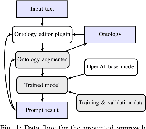 Figure 1 for Ontology engineering with Large Language Models