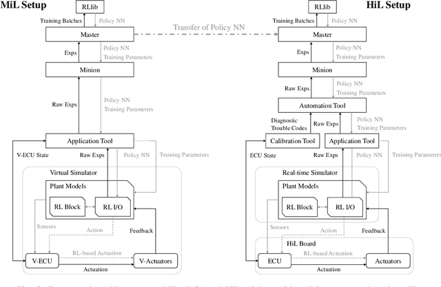 Figure 2 for Transfer of Reinforcement Learning-Based Controllers from Model- to Hardware-in-the-Loop