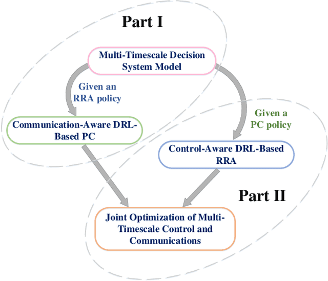 Figure 1 for Multi-Timescale Control and Communications with Deep Reinforcement Learning -- Part I: Communication-Aware Vehicle Control