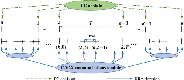 Figure 2 for Multi-Timescale Control and Communications with Deep Reinforcement Learning -- Part I: Communication-Aware Vehicle Control