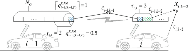 Figure 4 for Multi-Timescale Control and Communications with Deep Reinforcement Learning -- Part I: Communication-Aware Vehicle Control