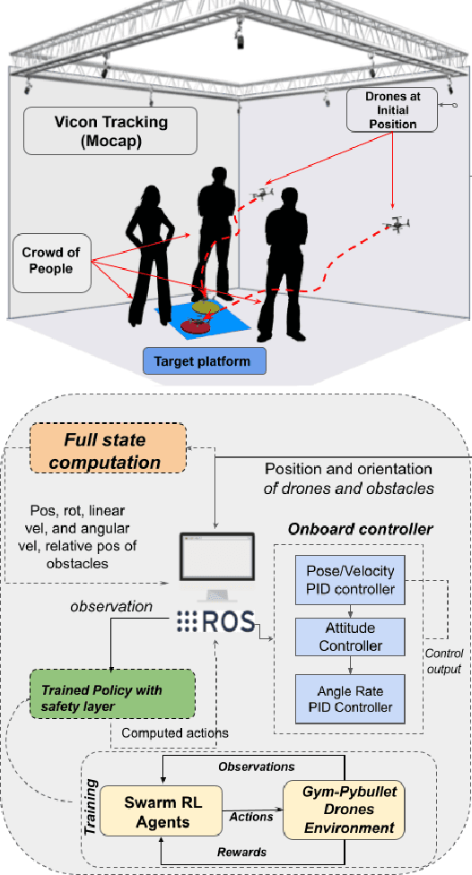 Figure 1 for SafeSwarm: Decentralized Safe RL for the Swarm of Drones Landing in Dense Crowds