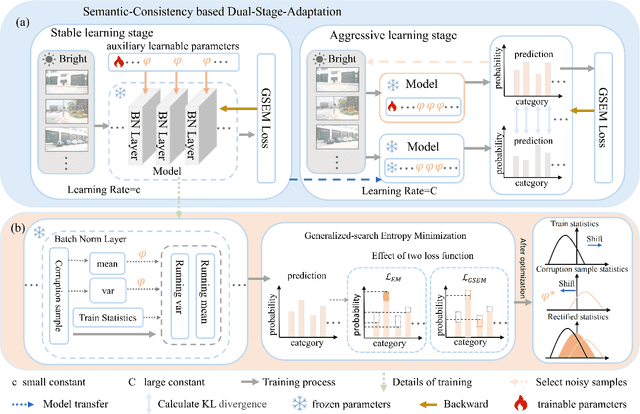 Figure 3 for Improving Batch Normalization with TTA for Robust Object Detection in Self-Driving