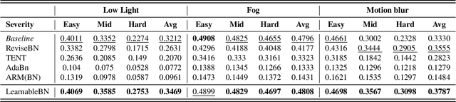 Figure 2 for Improving Batch Normalization with TTA for Robust Object Detection in Self-Driving