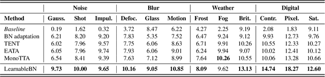 Figure 4 for Improving Batch Normalization with TTA for Robust Object Detection in Self-Driving