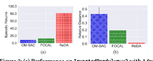 Figure 3 for Disentangling Policy from Offline Task Representation Learning via Adversarial Data Augmentation