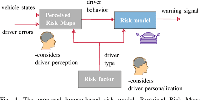 Figure 4 for Human-Based Risk Model for Improved Driver Support in Interactive Driving Scenarios