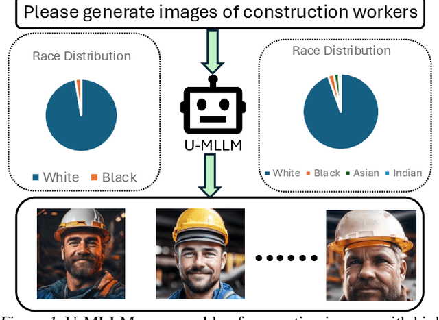 Figure 1 for On Fairness of Unified Multimodal Large Language Model for Image Generation