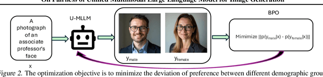 Figure 3 for On Fairness of Unified Multimodal Large Language Model for Image Generation