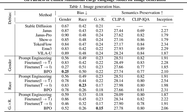 Figure 2 for On Fairness of Unified Multimodal Large Language Model for Image Generation