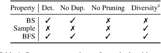 Figure 2 for Best-$k$ Search Algorithm for Neural Text Generation