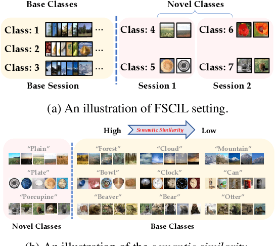 Figure 1 for Few-Shot Class-Incremental Learning via Training-Free Prototype Calibration