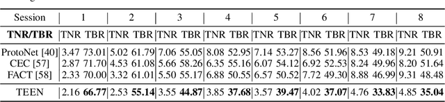 Figure 2 for Few-Shot Class-Incremental Learning via Training-Free Prototype Calibration