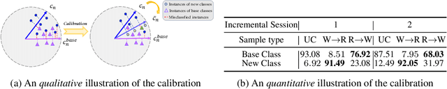 Figure 3 for Few-Shot Class-Incremental Learning via Training-Free Prototype Calibration