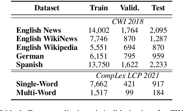 Figure 1 for Investigating Large Language Models for Complex Word Identification in Multilingual and Multidomain Setups