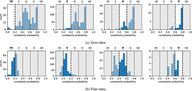 Figure 2 for Investigating Large Language Models for Complex Word Identification in Multilingual and Multidomain Setups