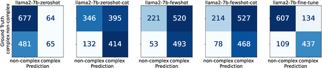 Figure 4 for Investigating Large Language Models for Complex Word Identification in Multilingual and Multidomain Setups