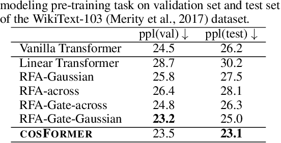 Figure 4 for cosFormer: Rethinking Softmax in Attention