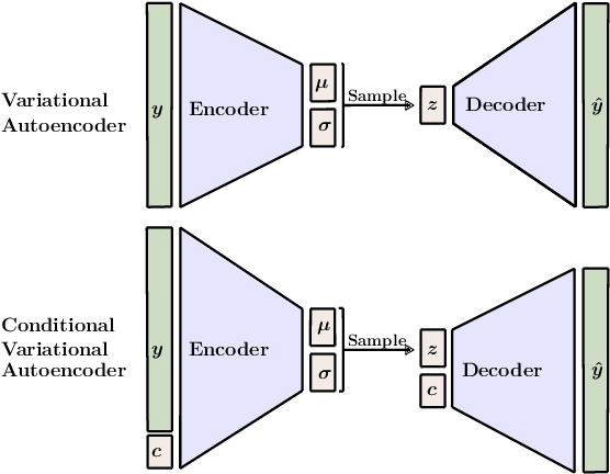 Figure 2 for PriorCVAE: scalable MCMC parameter inference with Bayesian deep generative modelling