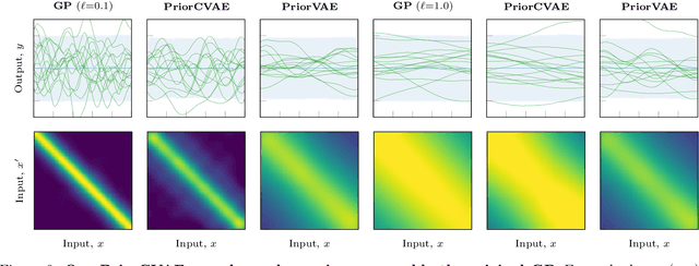 Figure 3 for PriorCVAE: scalable MCMC parameter inference with Bayesian deep generative modelling