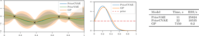 Figure 4 for PriorCVAE: scalable MCMC parameter inference with Bayesian deep generative modelling