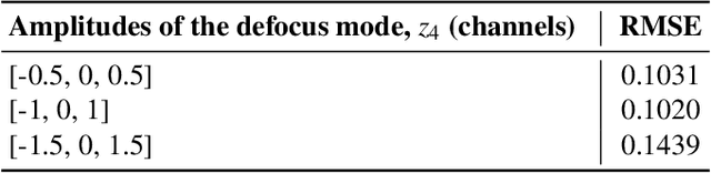 Figure 4 for Direct Zernike Coefficient Prediction from Point Spread Functions and Extended Images using Deep Learning