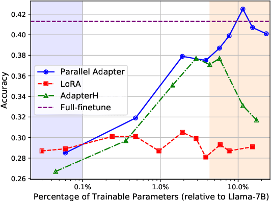 Figure 1 for MEFT: Memory-Efficient Fine-Tuning through Sparse Adapter