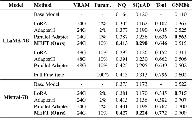 Figure 2 for MEFT: Memory-Efficient Fine-Tuning through Sparse Adapter