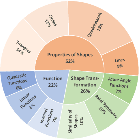 Figure 3 for Advancing Geometric Problem Solving: A Comprehensive Benchmark for Multimodal Model Evaluation