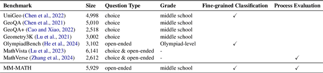 Figure 2 for Advancing Geometric Problem Solving: A Comprehensive Benchmark for Multimodal Model Evaluation