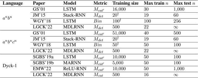 Figure 1 for Benchmarking Neural Network Generalization for Grammar Induction