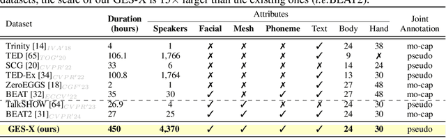 Figure 1 for CoCoGesture: Toward Coherent Co-speech 3D Gesture Generation in the Wild