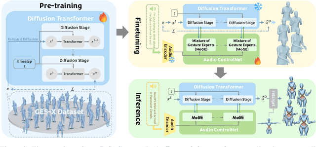 Figure 4 for CoCoGesture: Toward Coherent Co-speech 3D Gesture Generation in the Wild