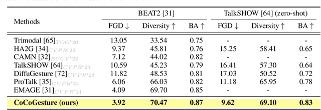 Figure 3 for CoCoGesture: Toward Coherent Co-speech 3D Gesture Generation in the Wild