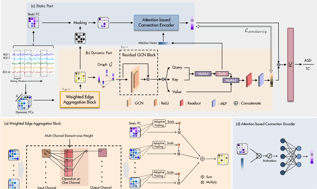 Figure 1 for MCDGLN: Masked Connection-based Dynamic Graph Learning Network for Autism Spectrum Disorder