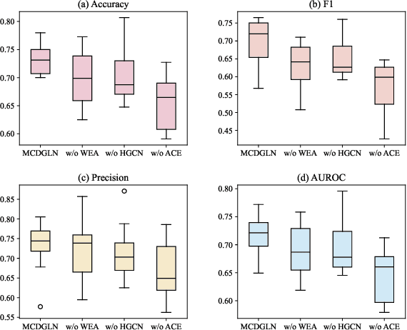 Figure 3 for MCDGLN: Masked Connection-based Dynamic Graph Learning Network for Autism Spectrum Disorder