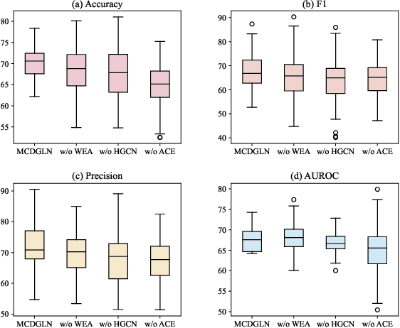 Figure 4 for MCDGLN: Masked Connection-based Dynamic Graph Learning Network for Autism Spectrum Disorder