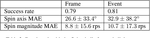 Figure 4 for Table tennis ball spin estimation with an event camera