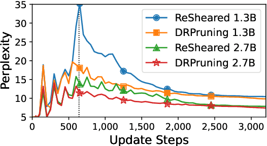 Figure 3 for DRPruning: Efficient Large Language Model Pruning through Distributionally Robust Optimization