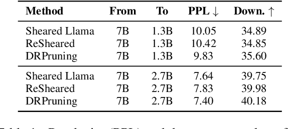 Figure 2 for DRPruning: Efficient Large Language Model Pruning through Distributionally Robust Optimization