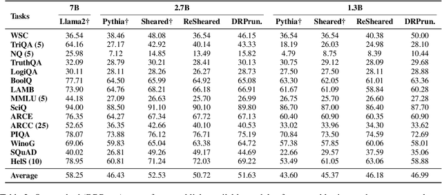 Figure 4 for DRPruning: Efficient Large Language Model Pruning through Distributionally Robust Optimization