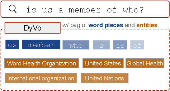 Figure 1 for DyVo: Dynamic Vocabularies for Learned Sparse Retrieval with Entities