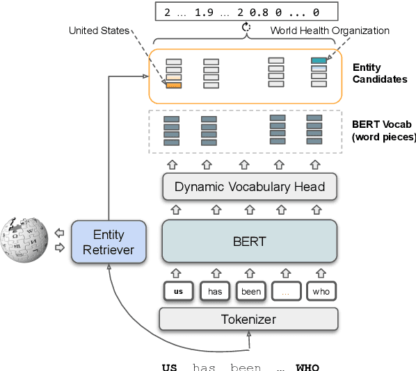 Figure 3 for DyVo: Dynamic Vocabularies for Learned Sparse Retrieval with Entities