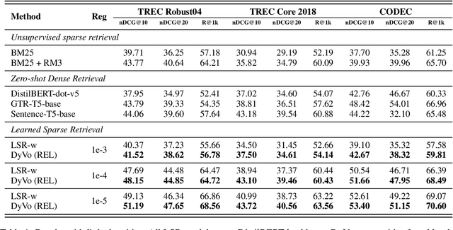 Figure 2 for DyVo: Dynamic Vocabularies for Learned Sparse Retrieval with Entities