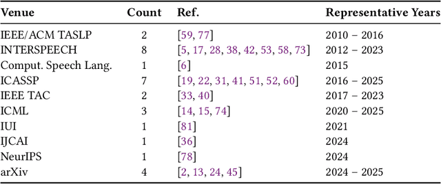 Figure 2 for Preference-Based Learning in Audio Applications: A Systematic Analysis